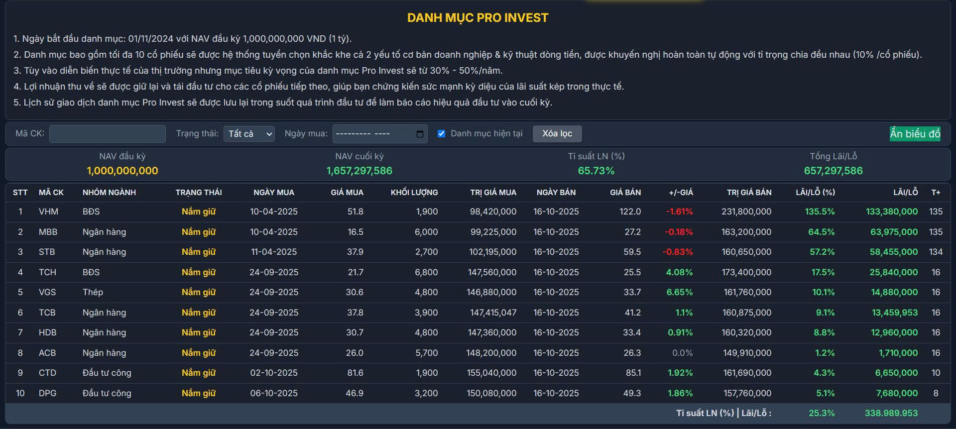 Hiệu suất Danh mục Pro Invest